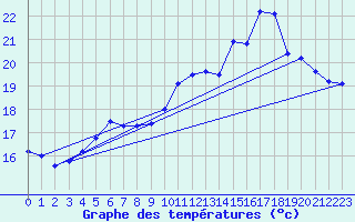 Courbe de tempratures pour Ile du Levant (83)