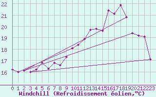 Courbe du refroidissement olien pour Dunkerque (59)