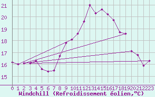 Courbe du refroidissement olien pour Ile du Levant (83)