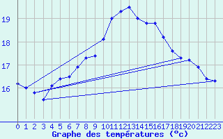 Courbe de tempratures pour Alistro (2B)