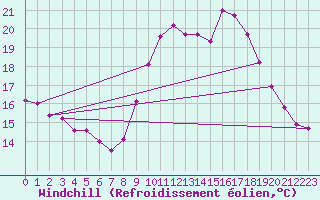 Courbe du refroidissement olien pour Montalbn