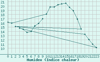 Courbe de l'humidex pour Schiers