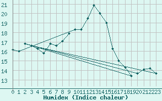 Courbe de l'humidex pour Keswick