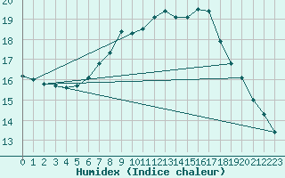 Courbe de l'humidex pour Artern