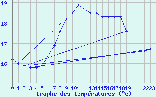 Courbe de tempratures pour Ronnskar