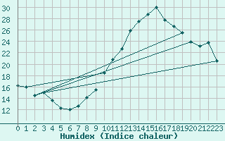Courbe de l'humidex pour Grenoble/agglo Saint-Martin-d'Hres Galochre (38)