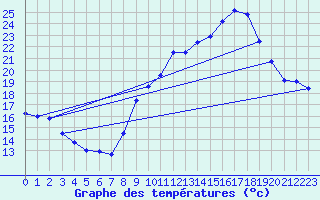 Courbe de tempratures pour Langres (52) 