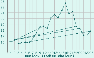 Courbe de l'humidex pour Weihenstephan