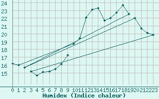 Courbe de l'humidex pour Toulouse-Francazal (31)
