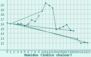 Courbe de l'humidex pour Kahler Asten