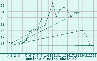 Courbe de l'humidex pour Stryn