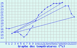 Courbe de tempratures pour Besn (44)