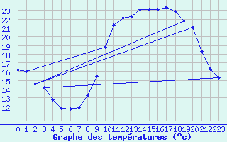 Courbe de tempratures pour Renwez (08)