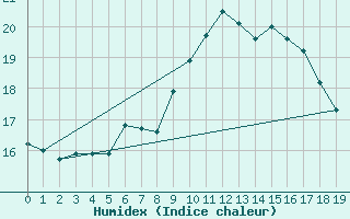Courbe de l'humidex pour Elblag