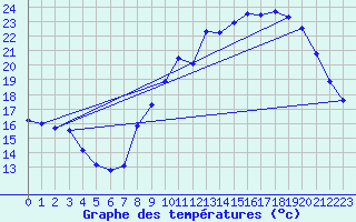 Courbe de tempratures pour Til-Chtel (21)