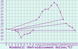 Courbe du refroidissement olien pour Constance (All)