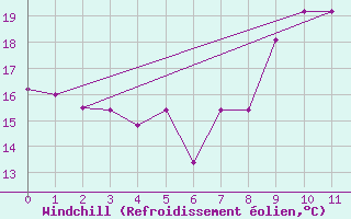 Courbe du refroidissement olien pour Laegern