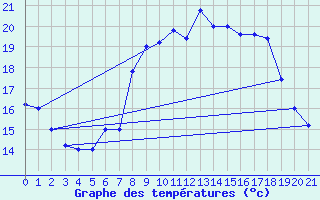 Courbe de tempratures pour Frontone