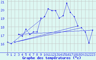 Courbe de tempratures pour Solenzara - Base arienne (2B)