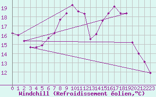 Courbe du refroidissement olien pour Gsgen