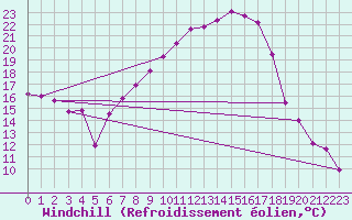 Courbe du refroidissement olien pour Goettingen