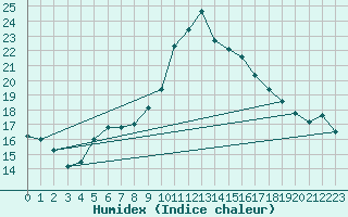 Courbe de l'humidex pour Toulon (83)