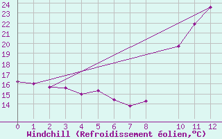 Courbe du refroidissement olien pour Biscarrosse (40)