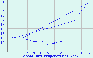 Courbe de tempratures pour Biscarrosse (40)