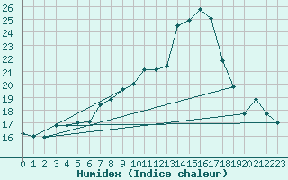 Courbe de l'humidex pour Harzgerode