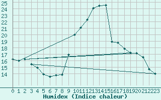 Courbe de l'humidex pour Dinard (35)