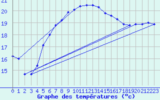 Courbe de tempratures pour Dragsf Jard Vano