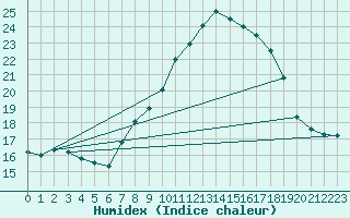 Courbe de l'humidex pour Figari (2A)