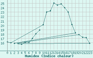 Courbe de l'humidex pour Valderredible, Polientes