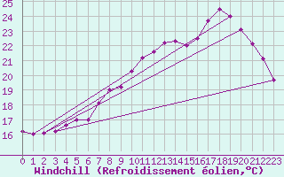 Courbe du refroidissement olien pour Mont-Aigoual (30)