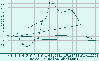 Courbe de l'humidex pour Cevio (Sw)