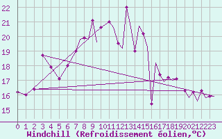 Courbe du refroidissement olien pour Wattisham