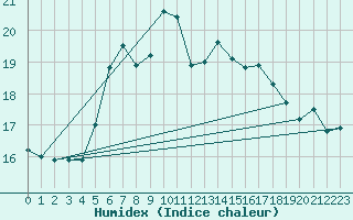 Courbe de l'humidex pour Lauwersoog Aws