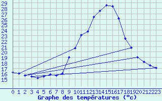 Courbe de tempratures pour Dellach Im Drautal