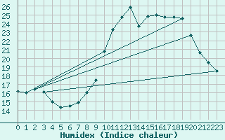 Courbe de l'humidex pour Biscarrosse (40)