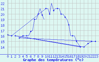 Courbe de tempratures pour Aktion Airport