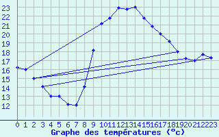 Courbe de tempratures pour Touggourt