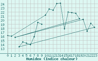 Courbe de l'humidex pour Cartagena