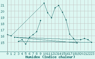 Courbe de l'humidex pour Elm