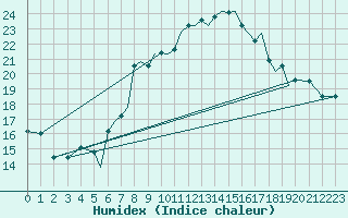 Courbe de l'humidex pour Braunschweig