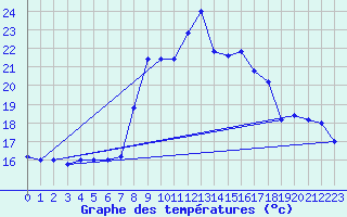 Courbe de tempratures pour Cap Mele (It)