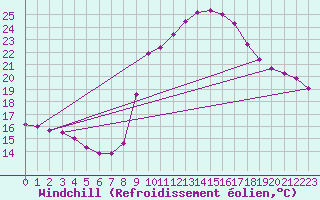 Courbe du refroidissement olien pour La Comella (And)