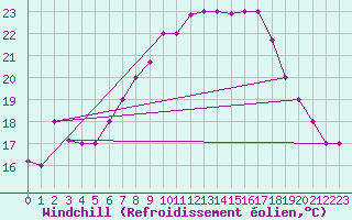 Courbe du refroidissement olien pour Tetuan / Sania Ramel