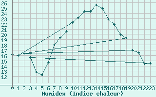 Courbe de l'humidex pour Goettingen