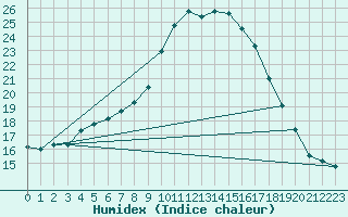 Courbe de l'humidex pour Angermuende