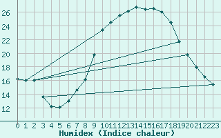 Courbe de l'humidex pour Guadalajara